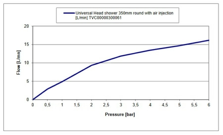 Верхний душ 350 Villeroy&Boch, TVC00000300061
