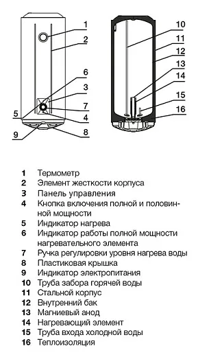 Водонагреватель Electrolux EWH 30 AXIOmatic Slim